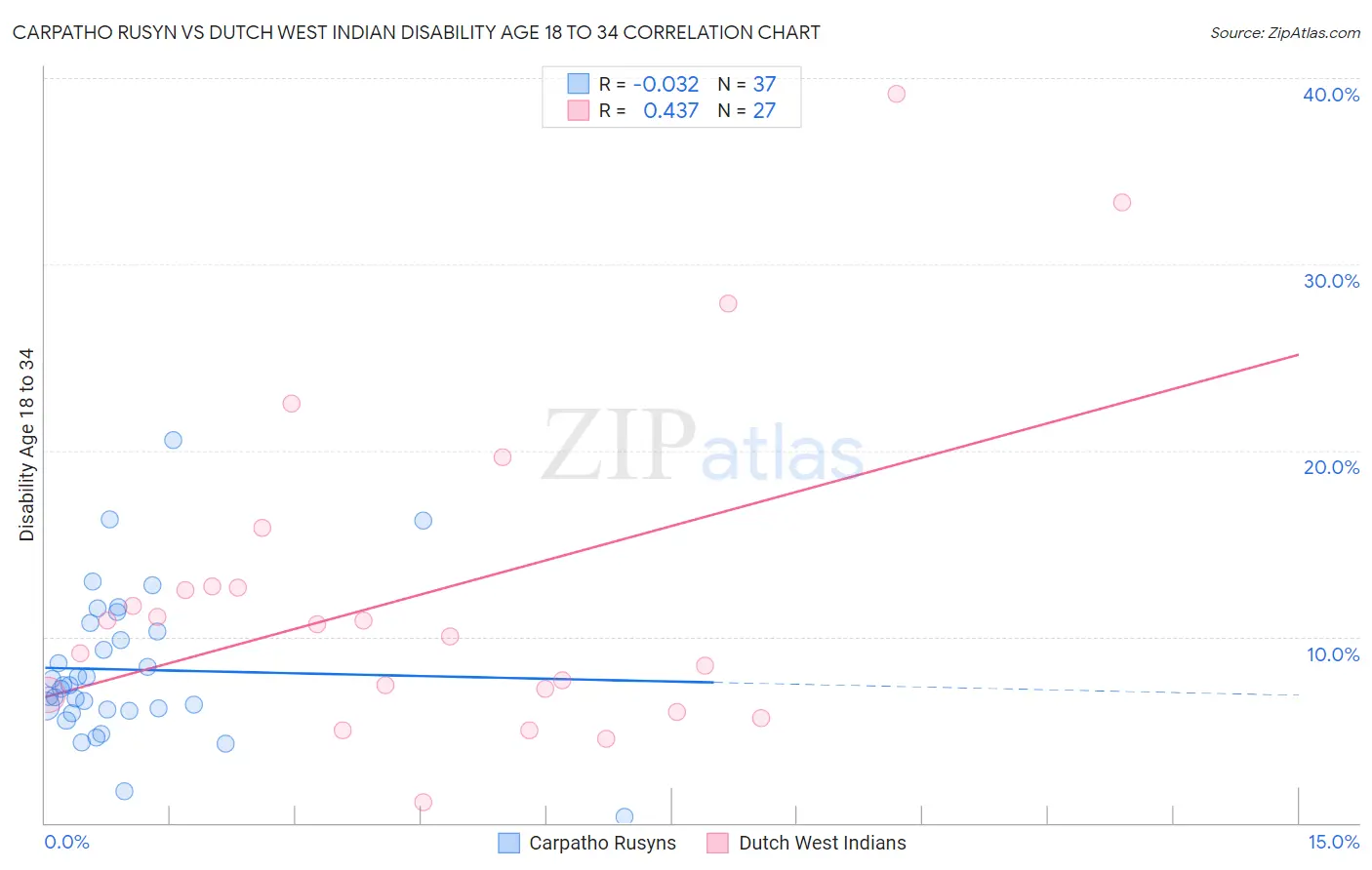 Carpatho Rusyn vs Dutch West Indian Disability Age 18 to 34