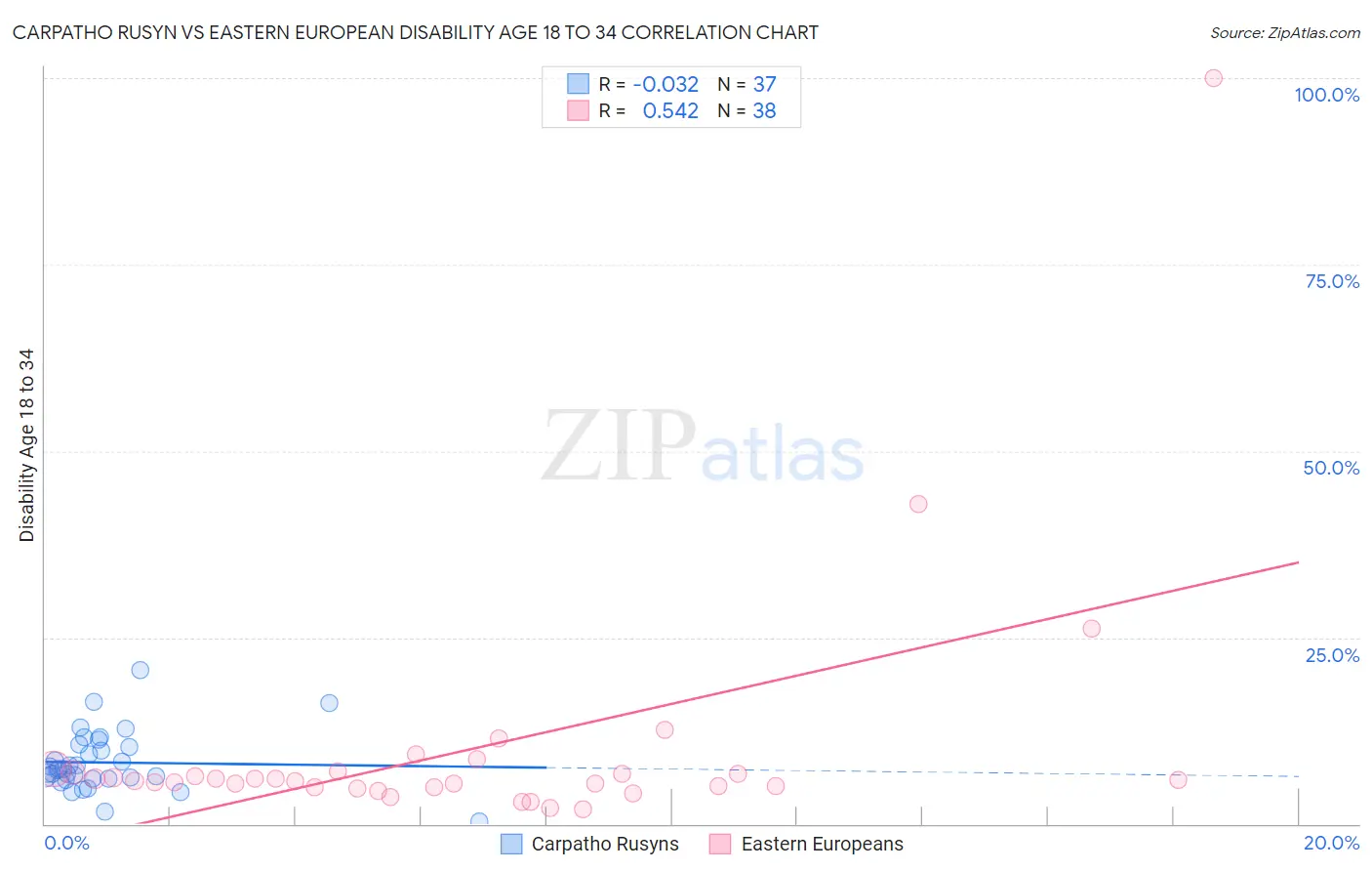 Carpatho Rusyn vs Eastern European Disability Age 18 to 34