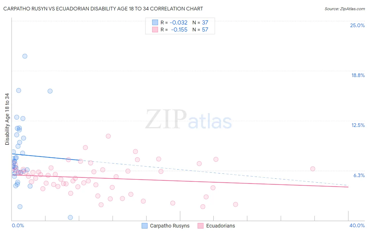 Carpatho Rusyn vs Ecuadorian Disability Age 18 to 34