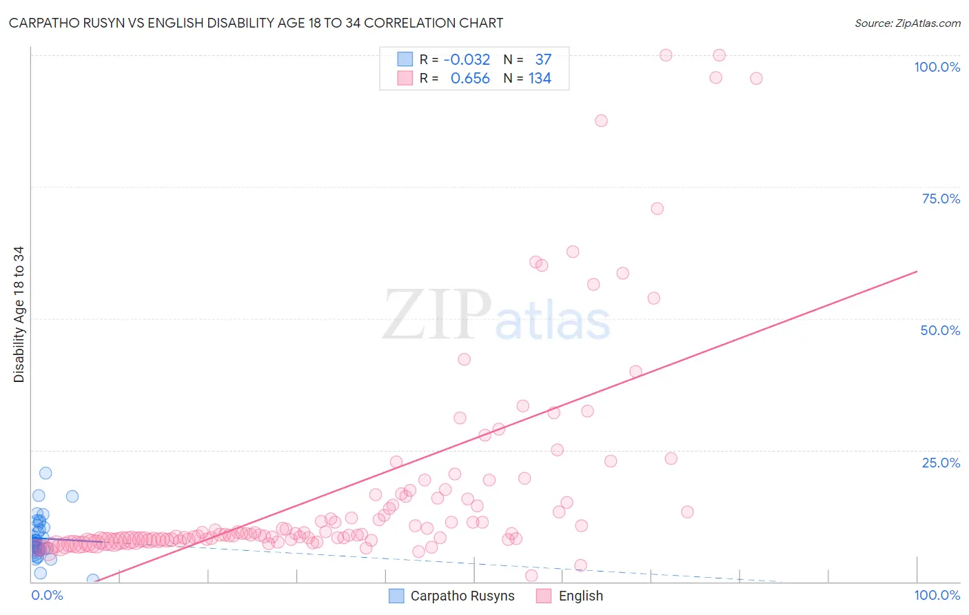 Carpatho Rusyn vs English Disability Age 18 to 34