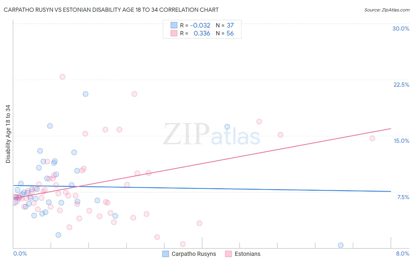 Carpatho Rusyn vs Estonian Disability Age 18 to 34
