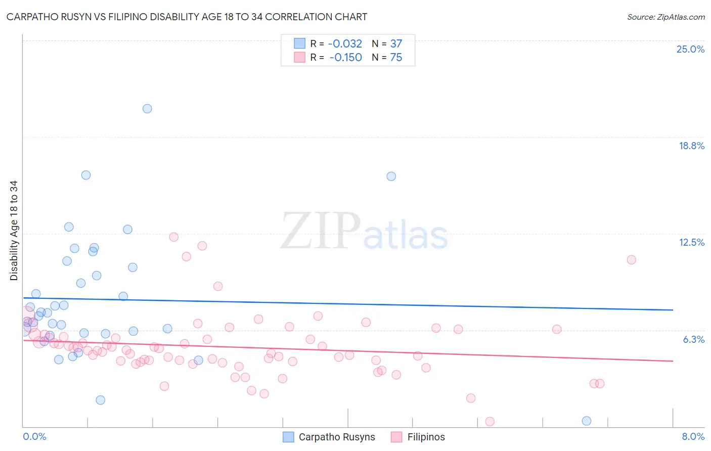 Carpatho Rusyn vs Filipino Disability Age 18 to 34