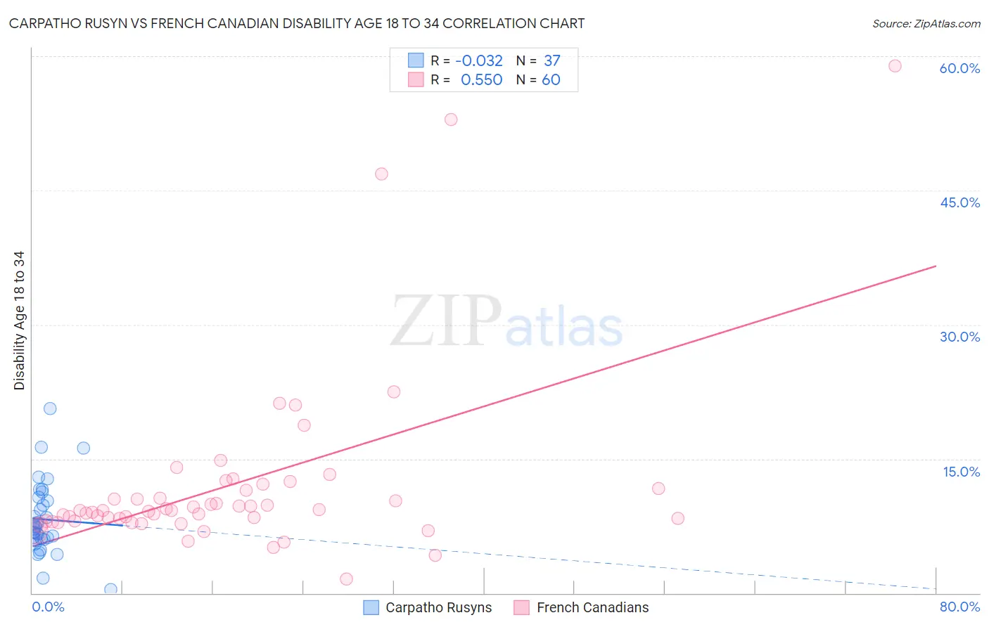 Carpatho Rusyn vs French Canadian Disability Age 18 to 34