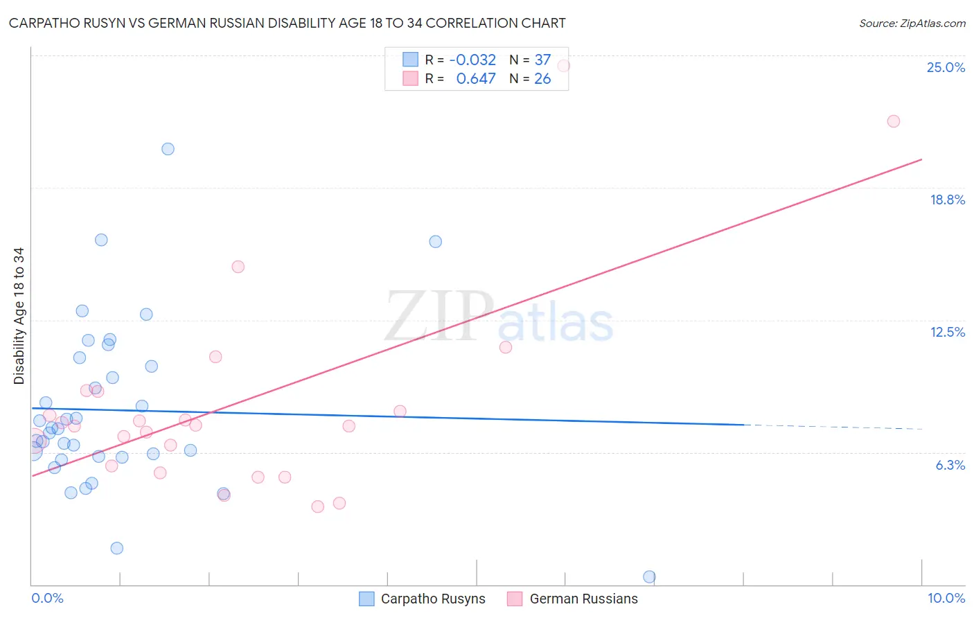 Carpatho Rusyn vs German Russian Disability Age 18 to 34