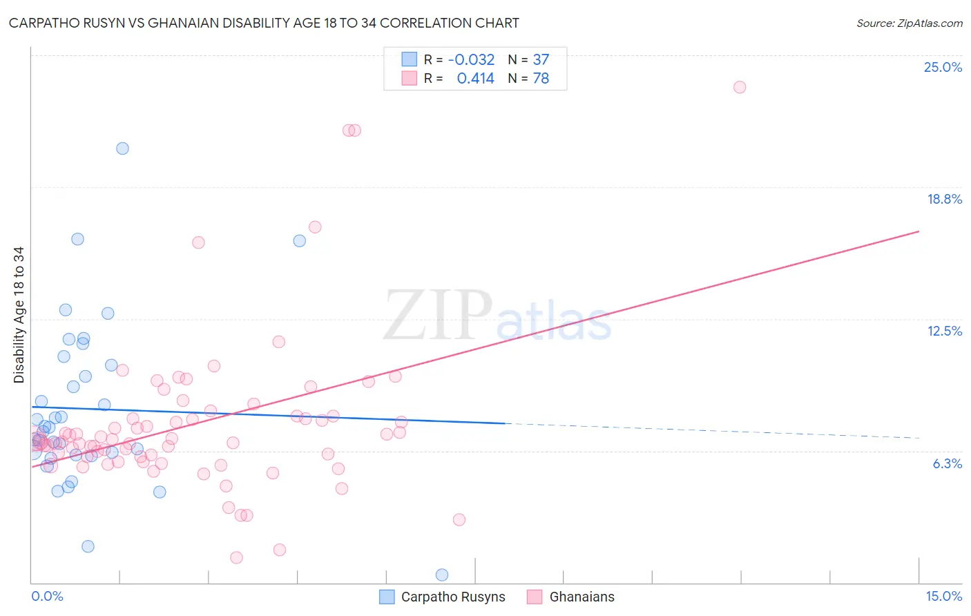 Carpatho Rusyn vs Ghanaian Disability Age 18 to 34