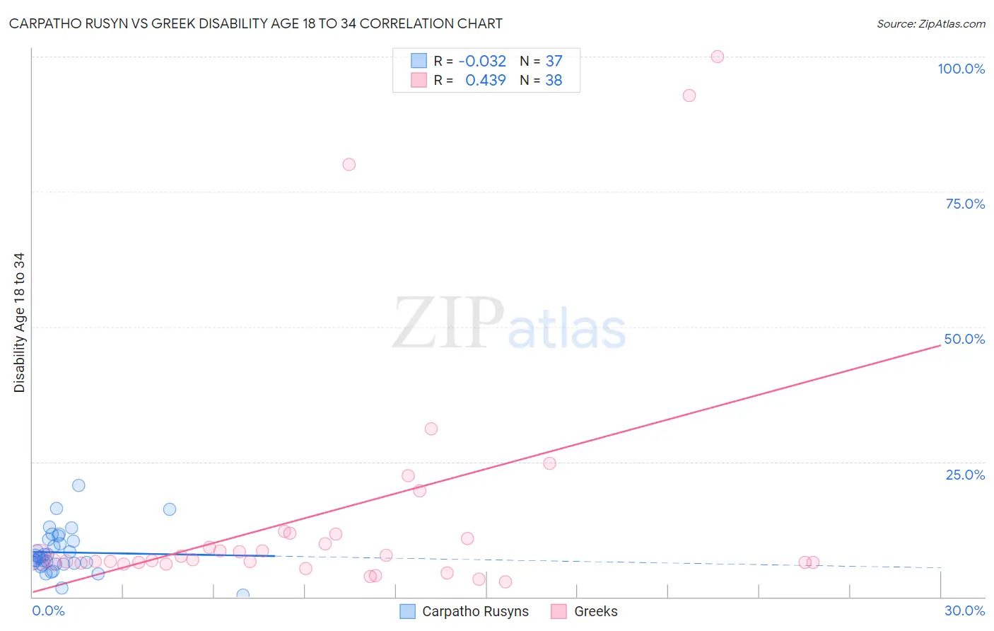 Carpatho Rusyn vs Greek Disability Age 18 to 34