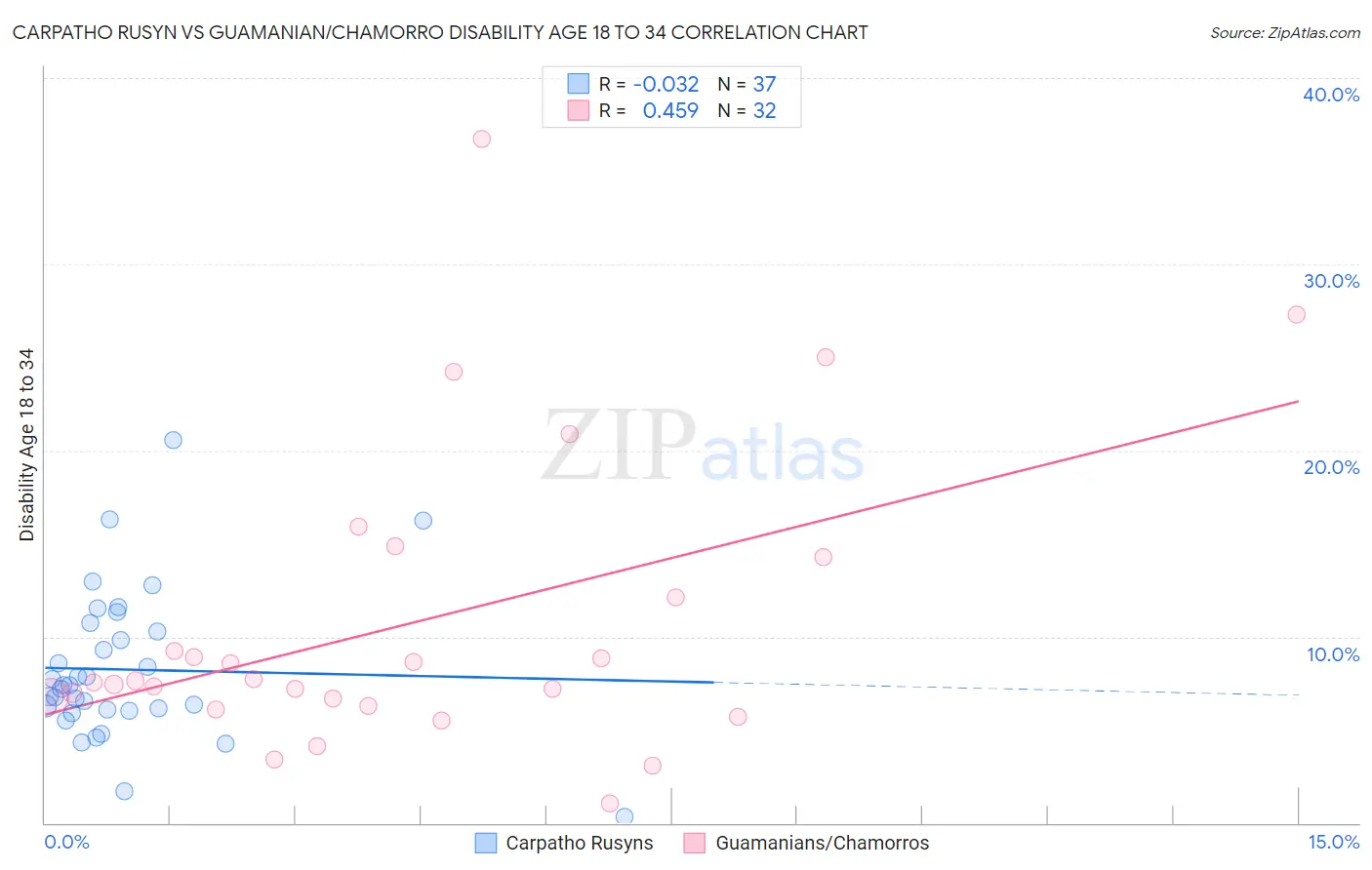 Carpatho Rusyn vs Guamanian/Chamorro Disability Age 18 to 34