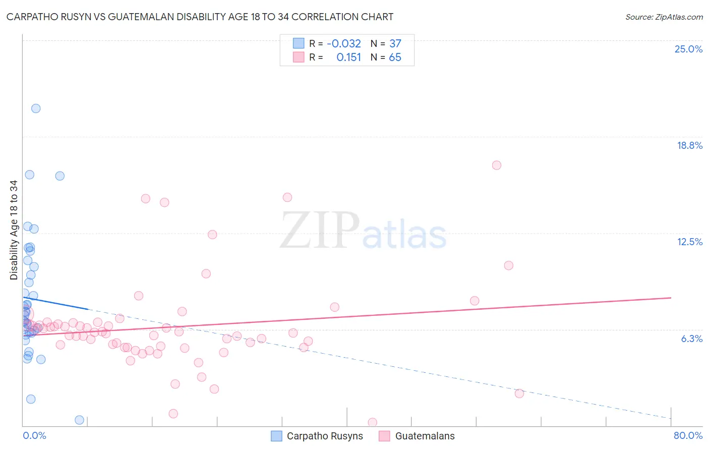 Carpatho Rusyn vs Guatemalan Disability Age 18 to 34
