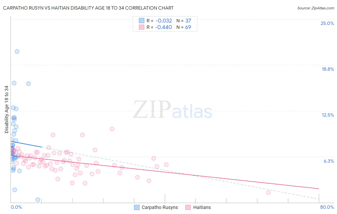 Carpatho Rusyn vs Haitian Disability Age 18 to 34