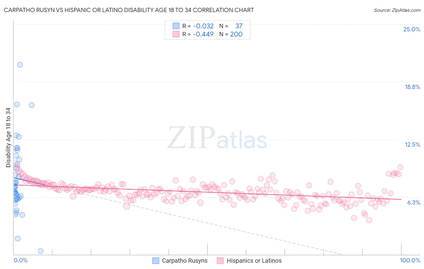 Carpatho Rusyn vs Hispanic or Latino Disability Age 18 to 34