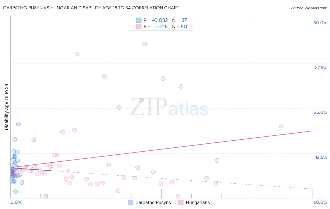 Carpatho Rusyn vs Hungarian Disability Age 18 to 34