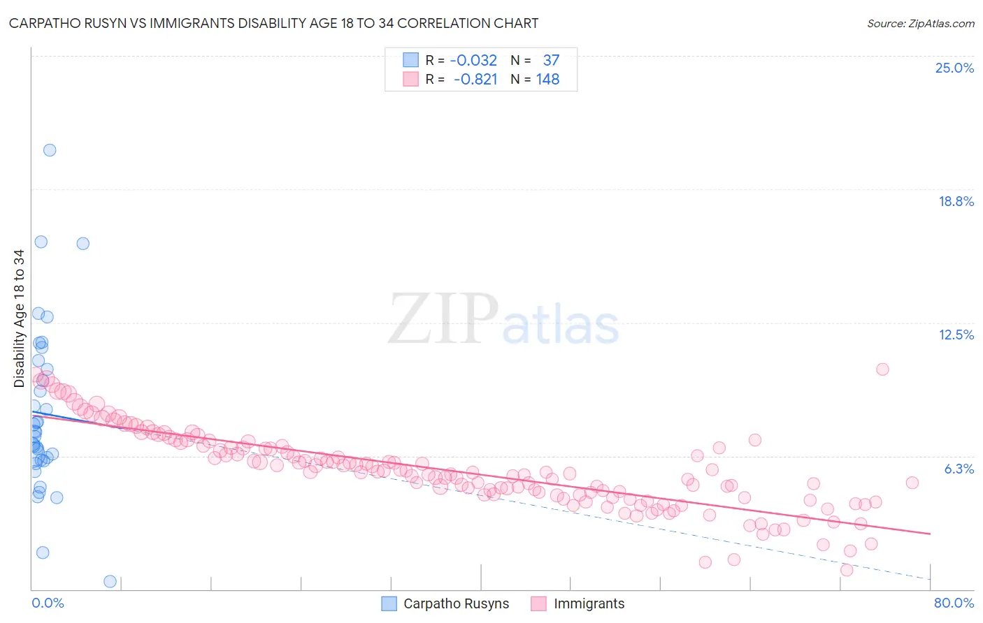 Carpatho Rusyn vs Immigrants Disability Age 18 to 34