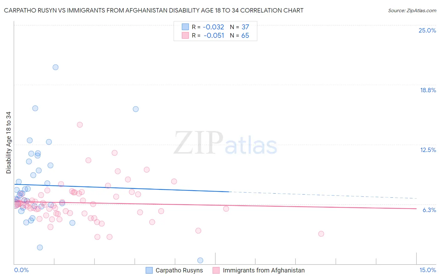 Carpatho Rusyn vs Immigrants from Afghanistan Disability Age 18 to 34