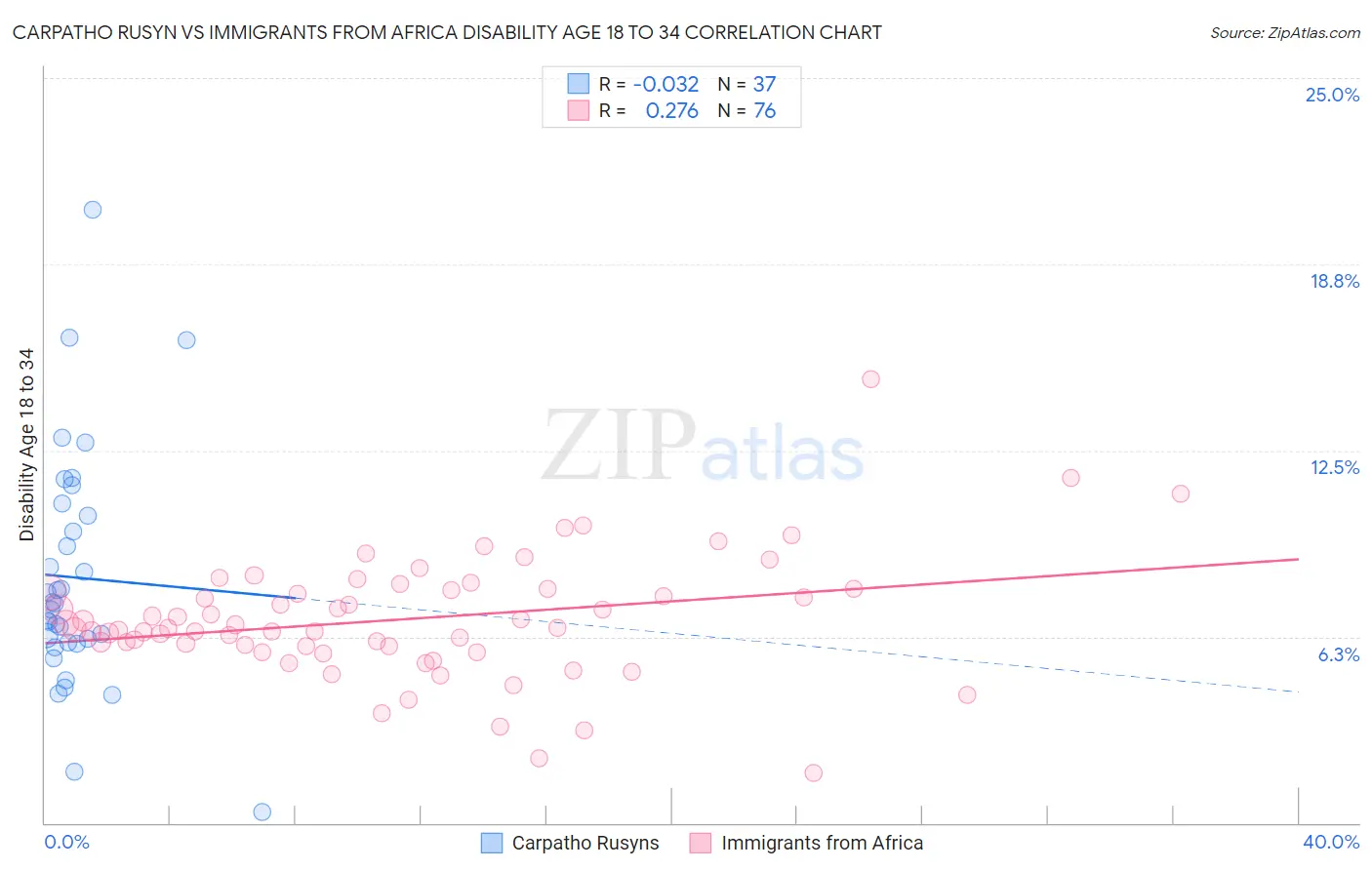 Carpatho Rusyn vs Immigrants from Africa Disability Age 18 to 34