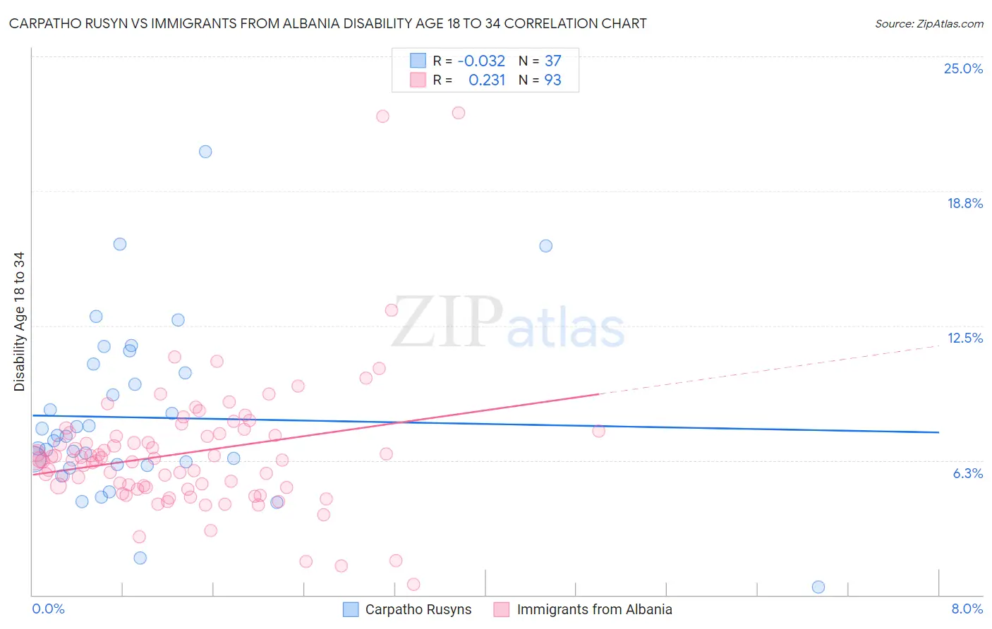 Carpatho Rusyn vs Immigrants from Albania Disability Age 18 to 34