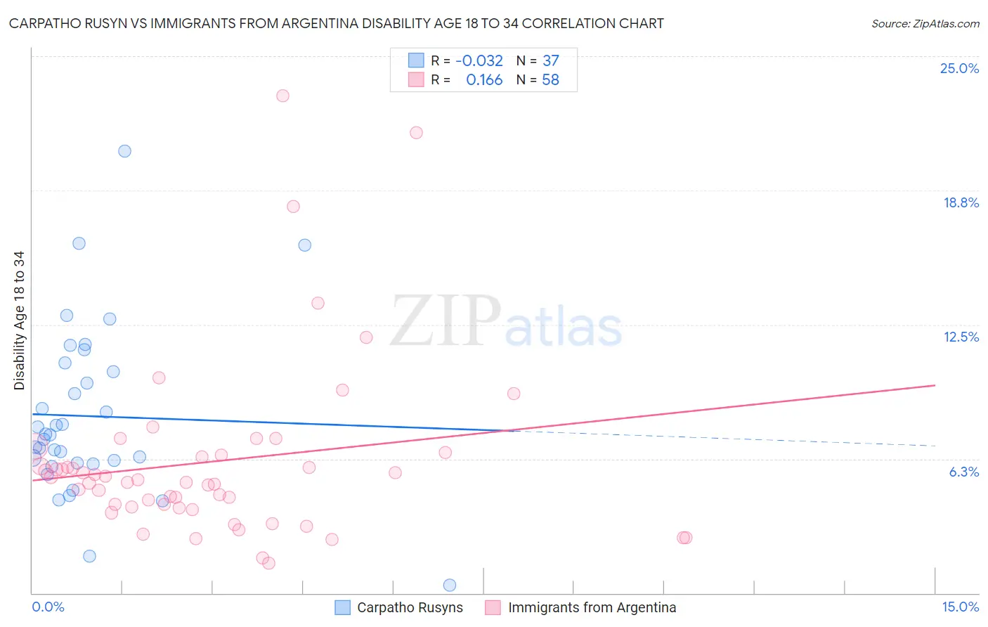 Carpatho Rusyn vs Immigrants from Argentina Disability Age 18 to 34