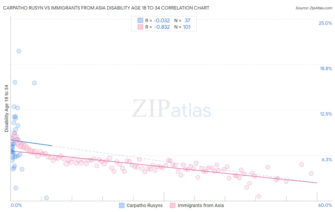 Carpatho Rusyn vs Immigrants from Asia Disability Age 18 to 34