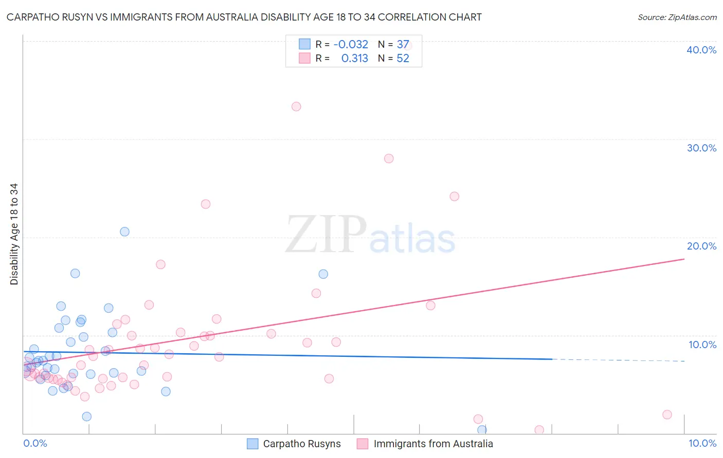 Carpatho Rusyn vs Immigrants from Australia Disability Age 18 to 34