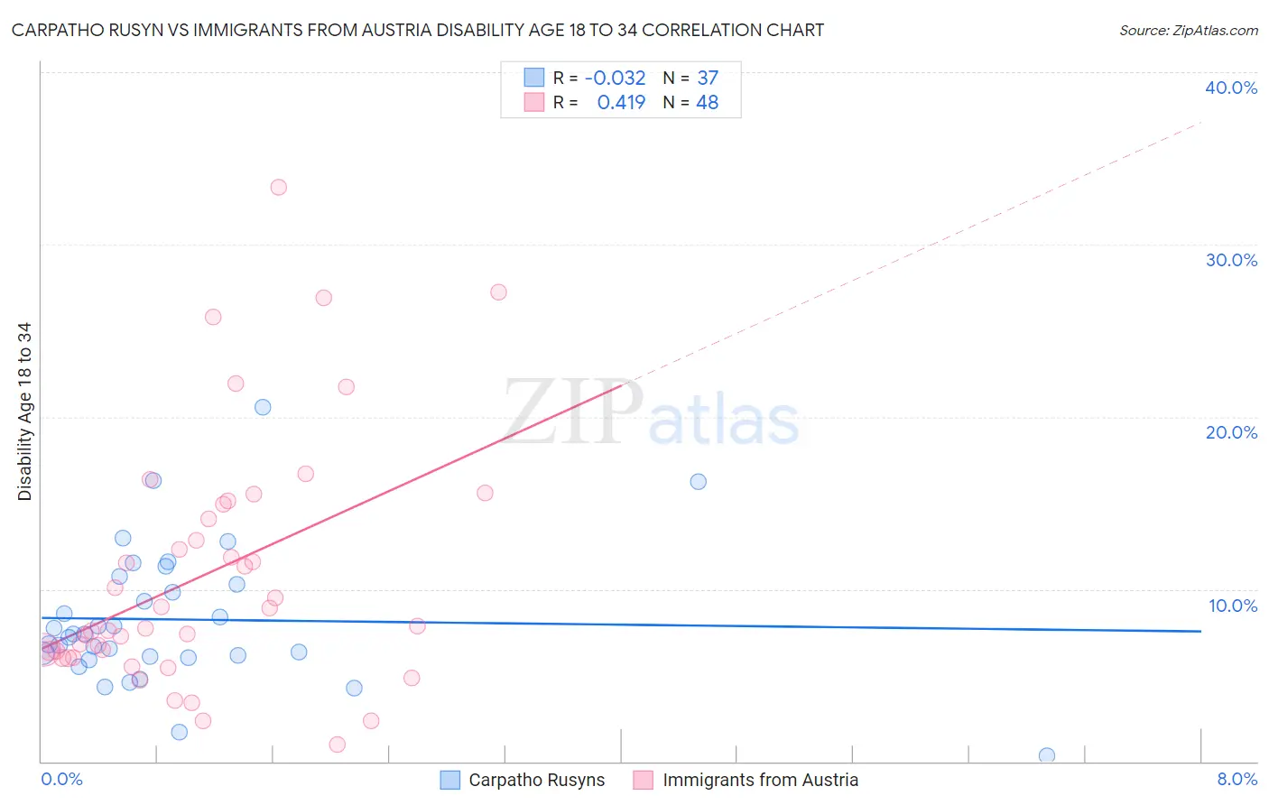 Carpatho Rusyn vs Immigrants from Austria Disability Age 18 to 34