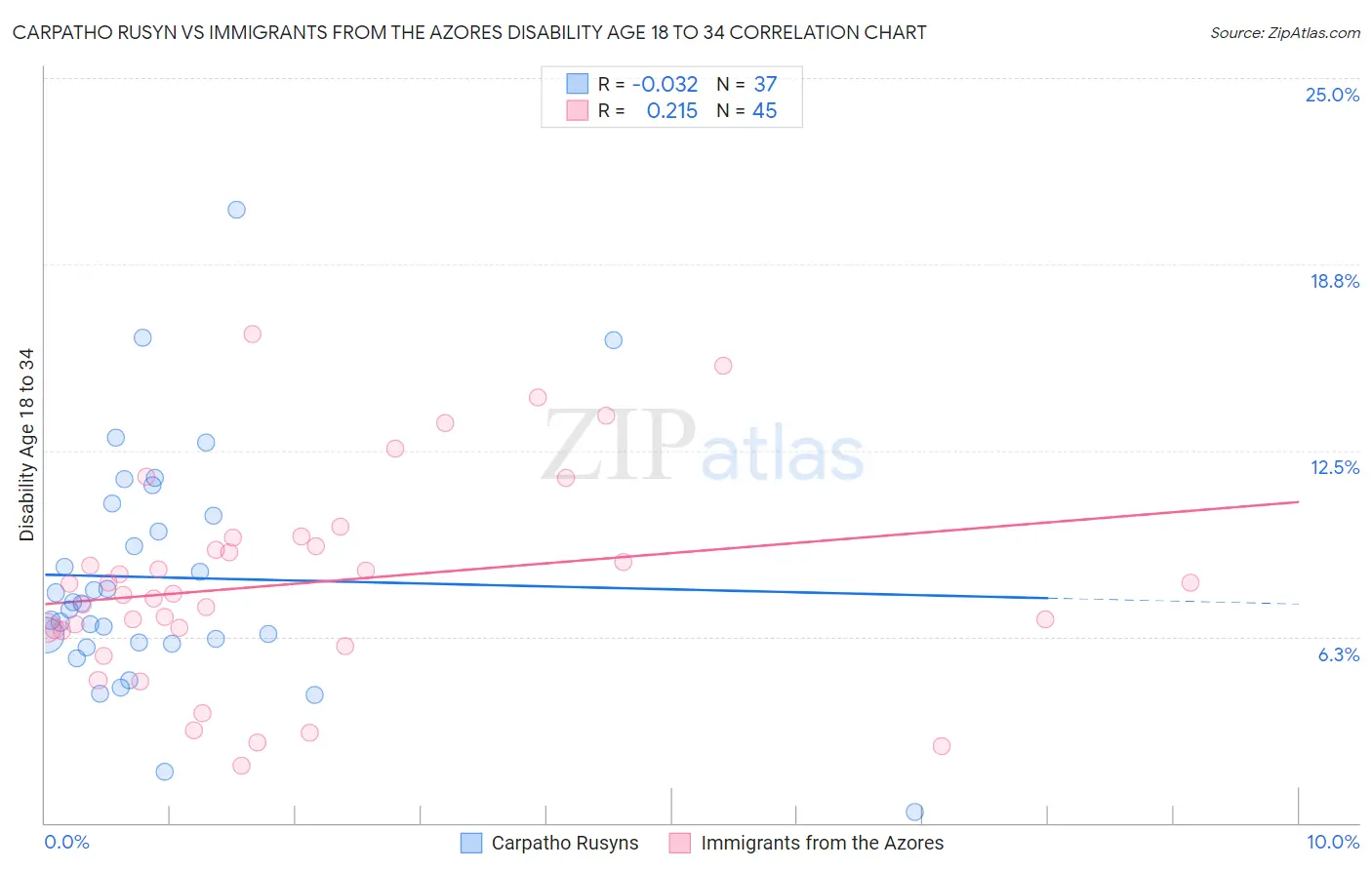 Carpatho Rusyn vs Immigrants from the Azores Disability Age 18 to 34