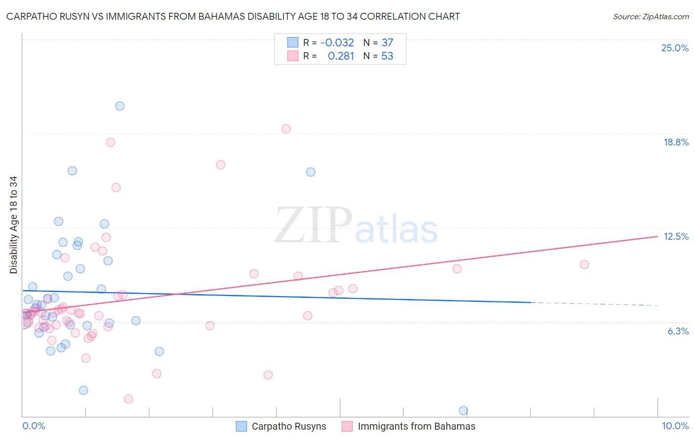 Carpatho Rusyn vs Immigrants from Bahamas Disability Age 18 to 34