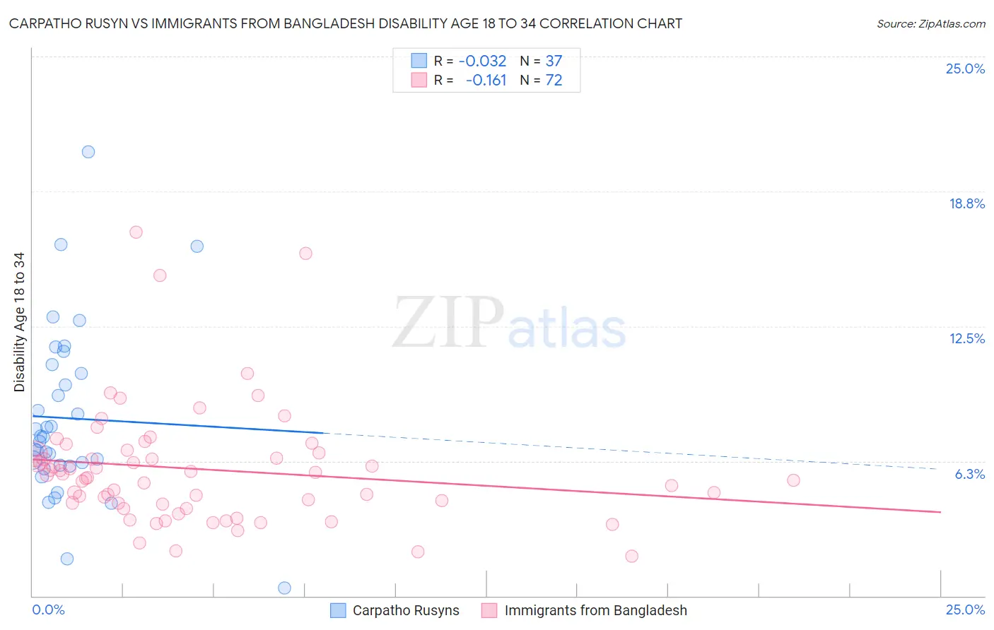 Carpatho Rusyn vs Immigrants from Bangladesh Disability Age 18 to 34