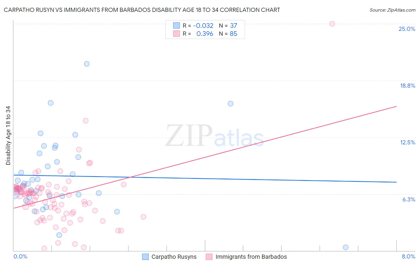 Carpatho Rusyn vs Immigrants from Barbados Disability Age 18 to 34