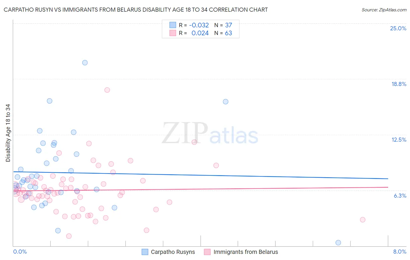 Carpatho Rusyn vs Immigrants from Belarus Disability Age 18 to 34