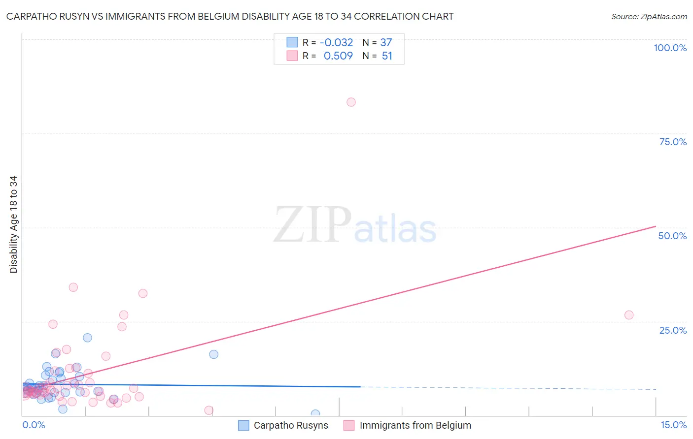 Carpatho Rusyn vs Immigrants from Belgium Disability Age 18 to 34