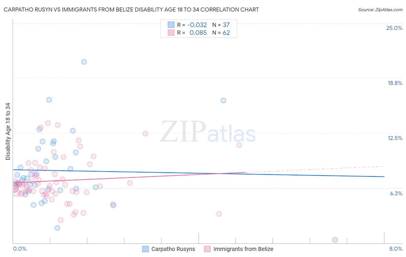 Carpatho Rusyn vs Immigrants from Belize Disability Age 18 to 34