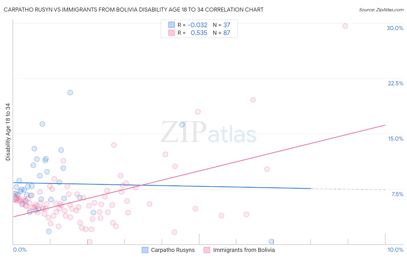 Carpatho Rusyn vs Immigrants from Bolivia Disability Age 18 to 34