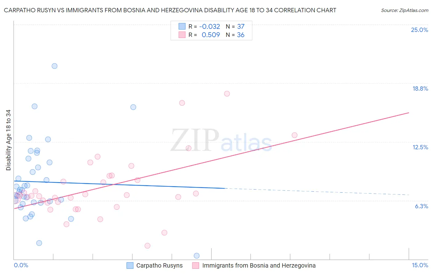 Carpatho Rusyn vs Immigrants from Bosnia and Herzegovina Disability Age 18 to 34