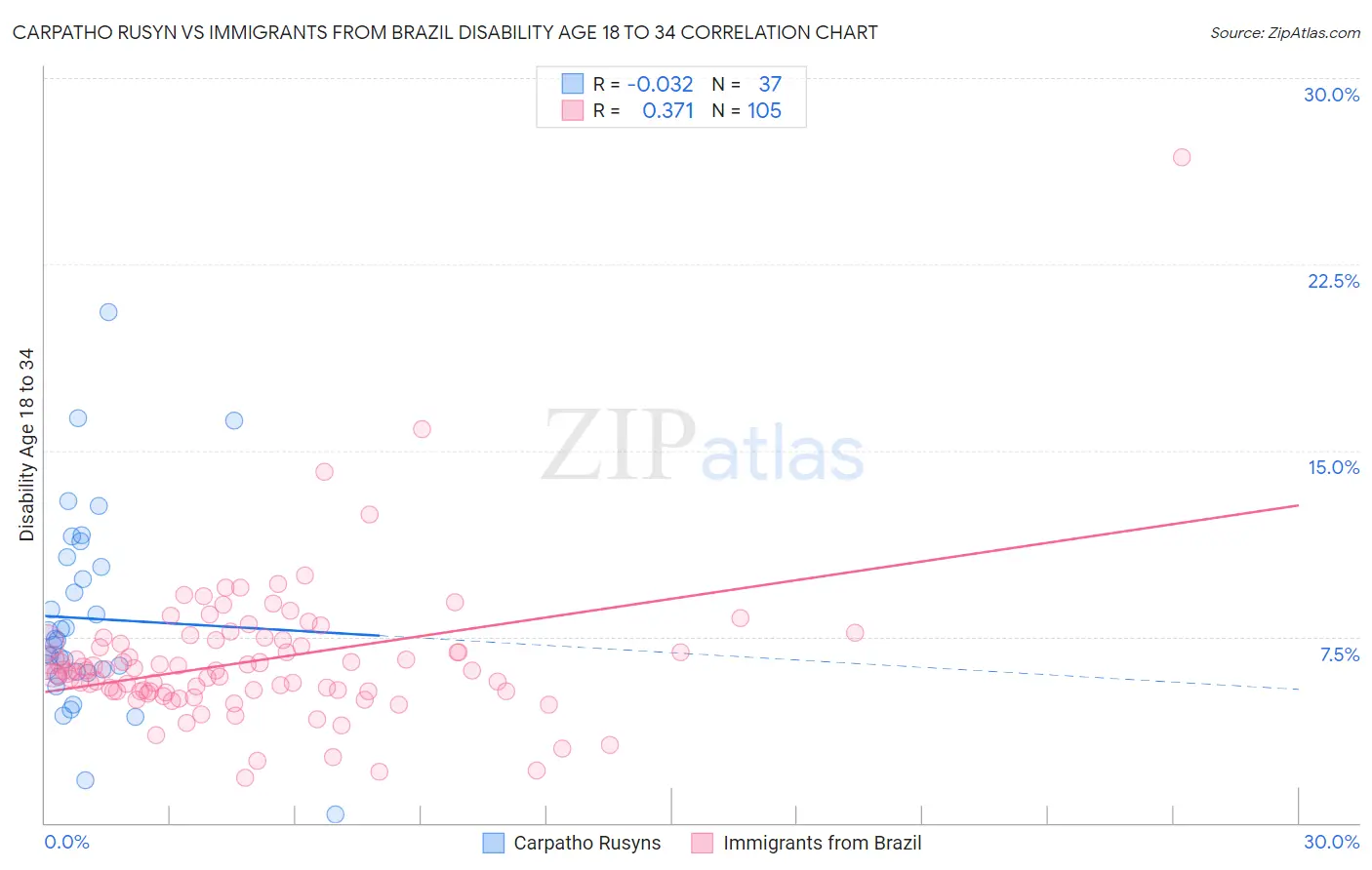 Carpatho Rusyn vs Immigrants from Brazil Disability Age 18 to 34