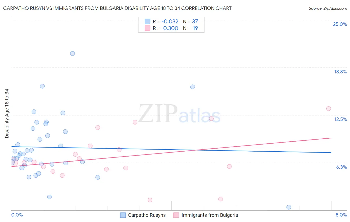 Carpatho Rusyn vs Immigrants from Bulgaria Disability Age 18 to 34