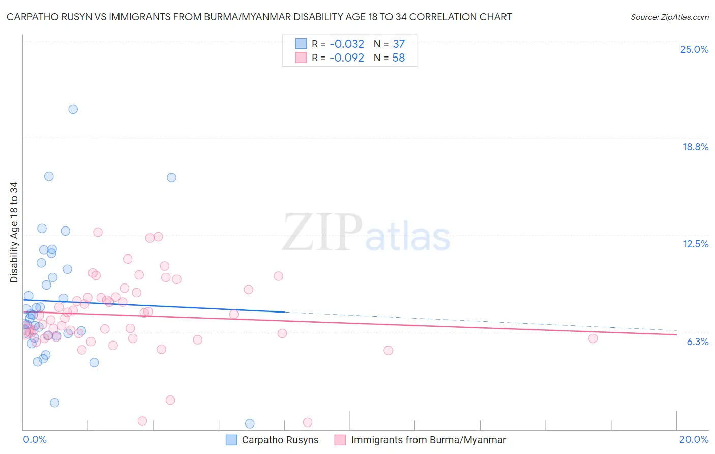 Carpatho Rusyn vs Immigrants from Burma/Myanmar Disability Age 18 to 34