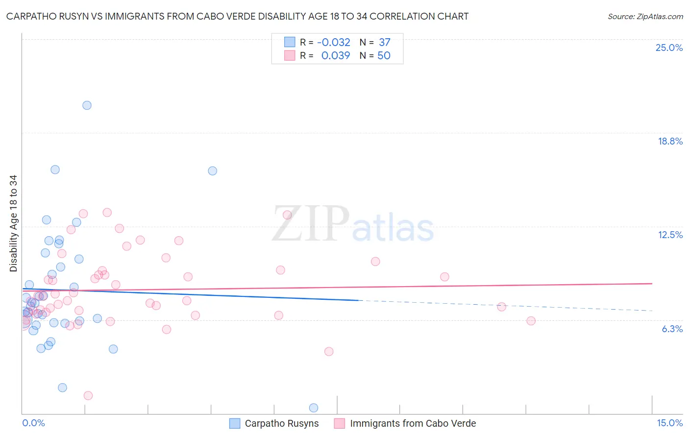Carpatho Rusyn vs Immigrants from Cabo Verde Disability Age 18 to 34