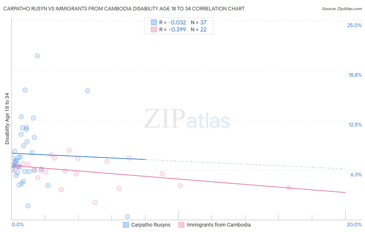 Carpatho Rusyn vs Immigrants from Cambodia Disability Age 18 to 34