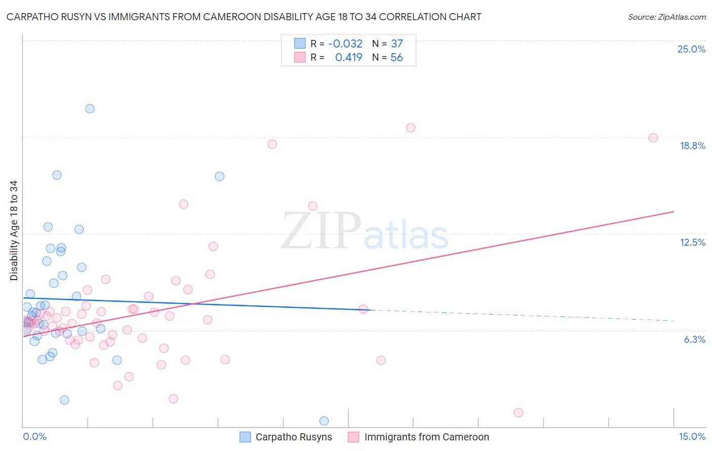 Carpatho Rusyn vs Immigrants from Cameroon Disability Age 18 to 34