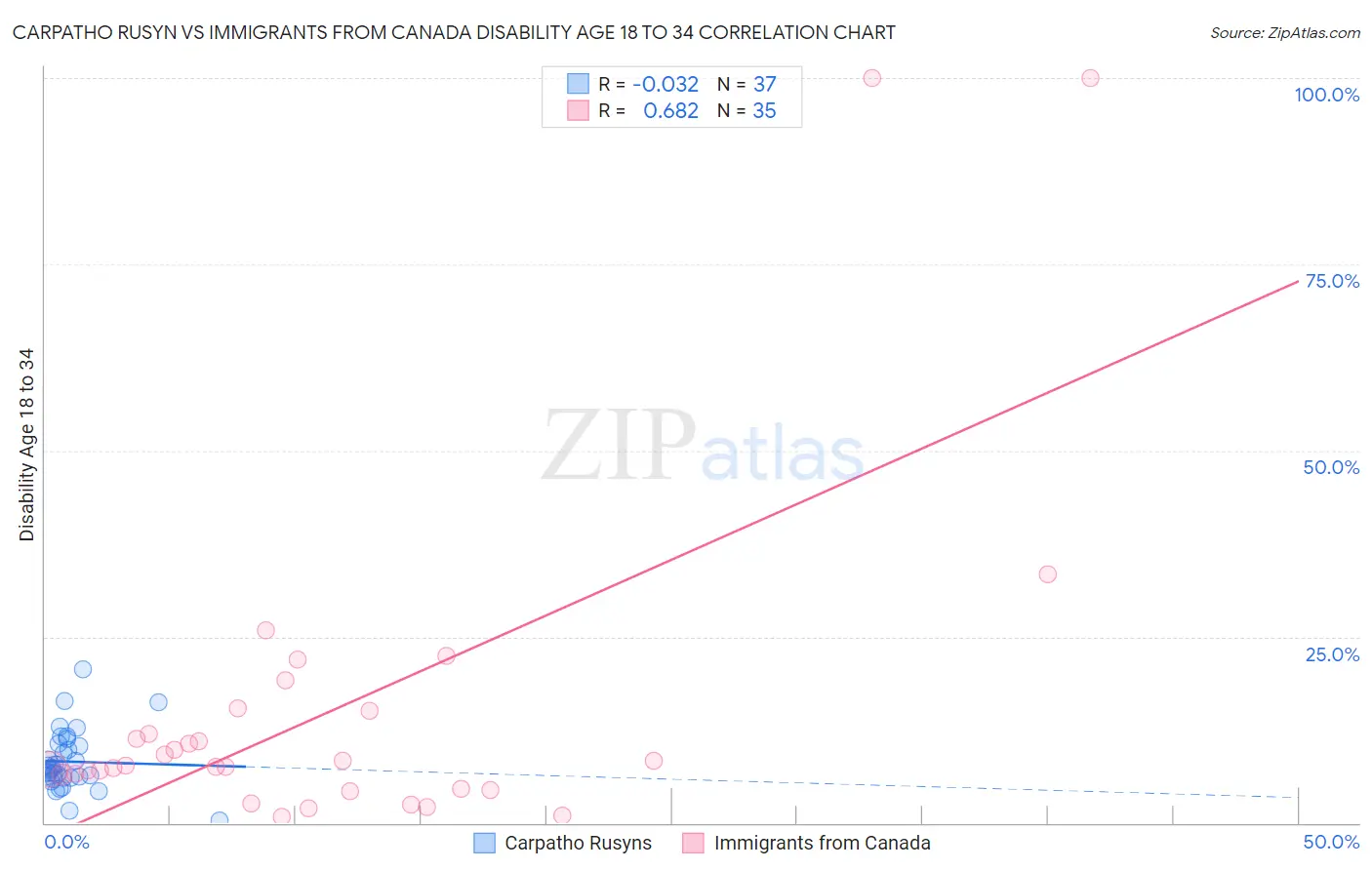 Carpatho Rusyn vs Immigrants from Canada Disability Age 18 to 34