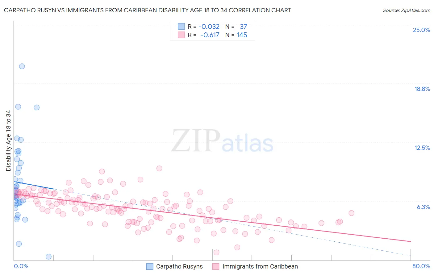 Carpatho Rusyn vs Immigrants from Caribbean Disability Age 18 to 34