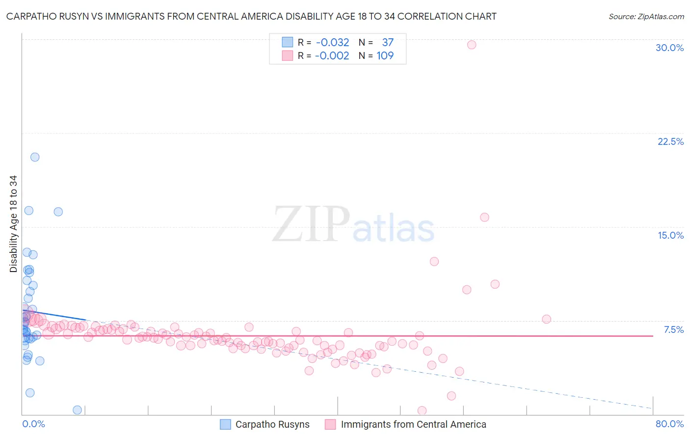 Carpatho Rusyn vs Immigrants from Central America Disability Age 18 to 34