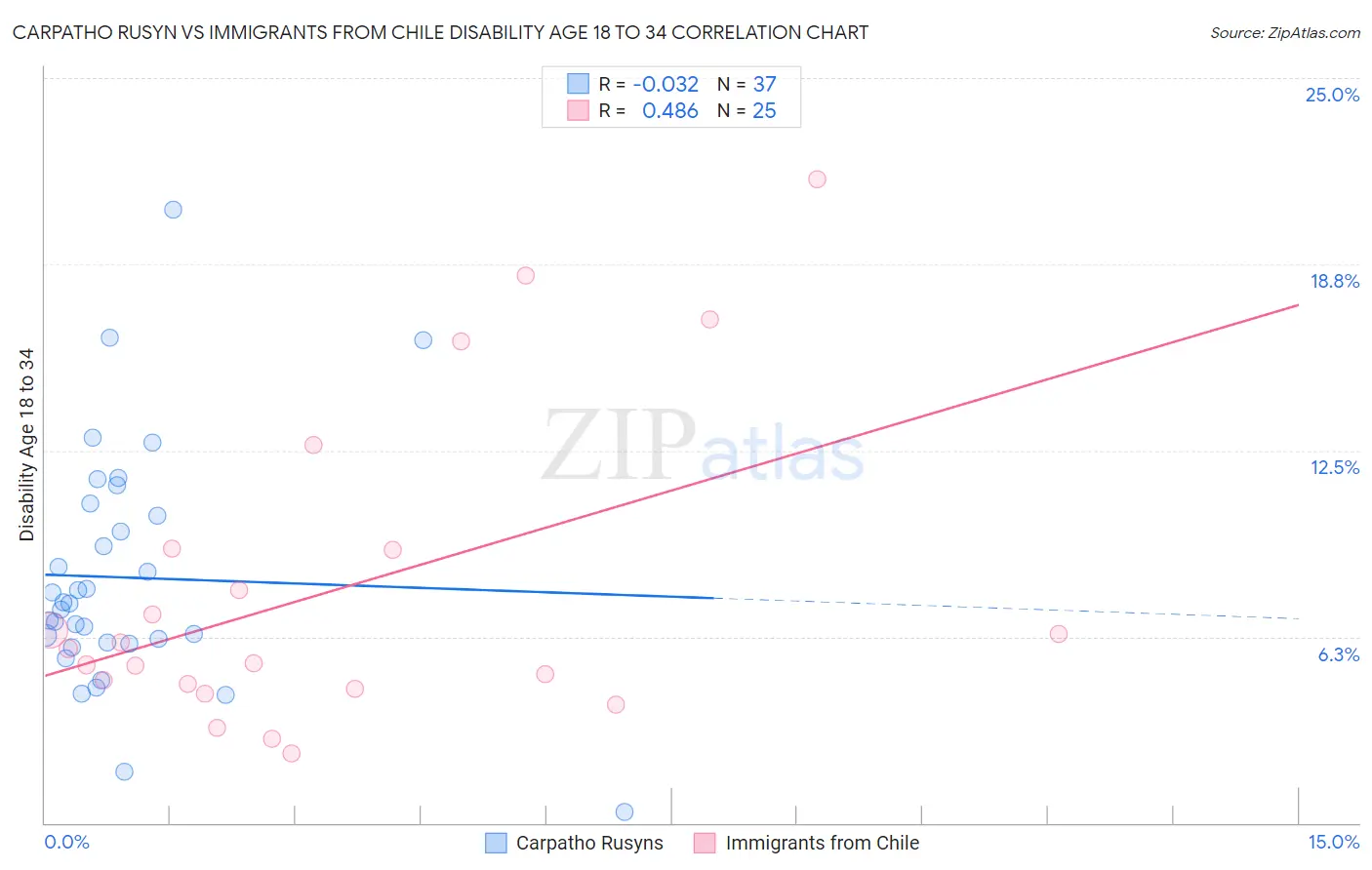 Carpatho Rusyn vs Immigrants from Chile Disability Age 18 to 34