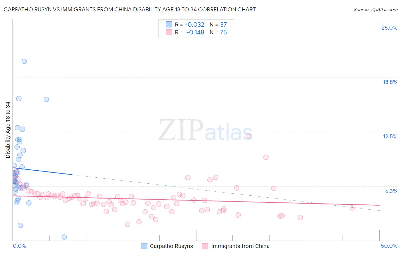 Carpatho Rusyn vs Immigrants from China Disability Age 18 to 34