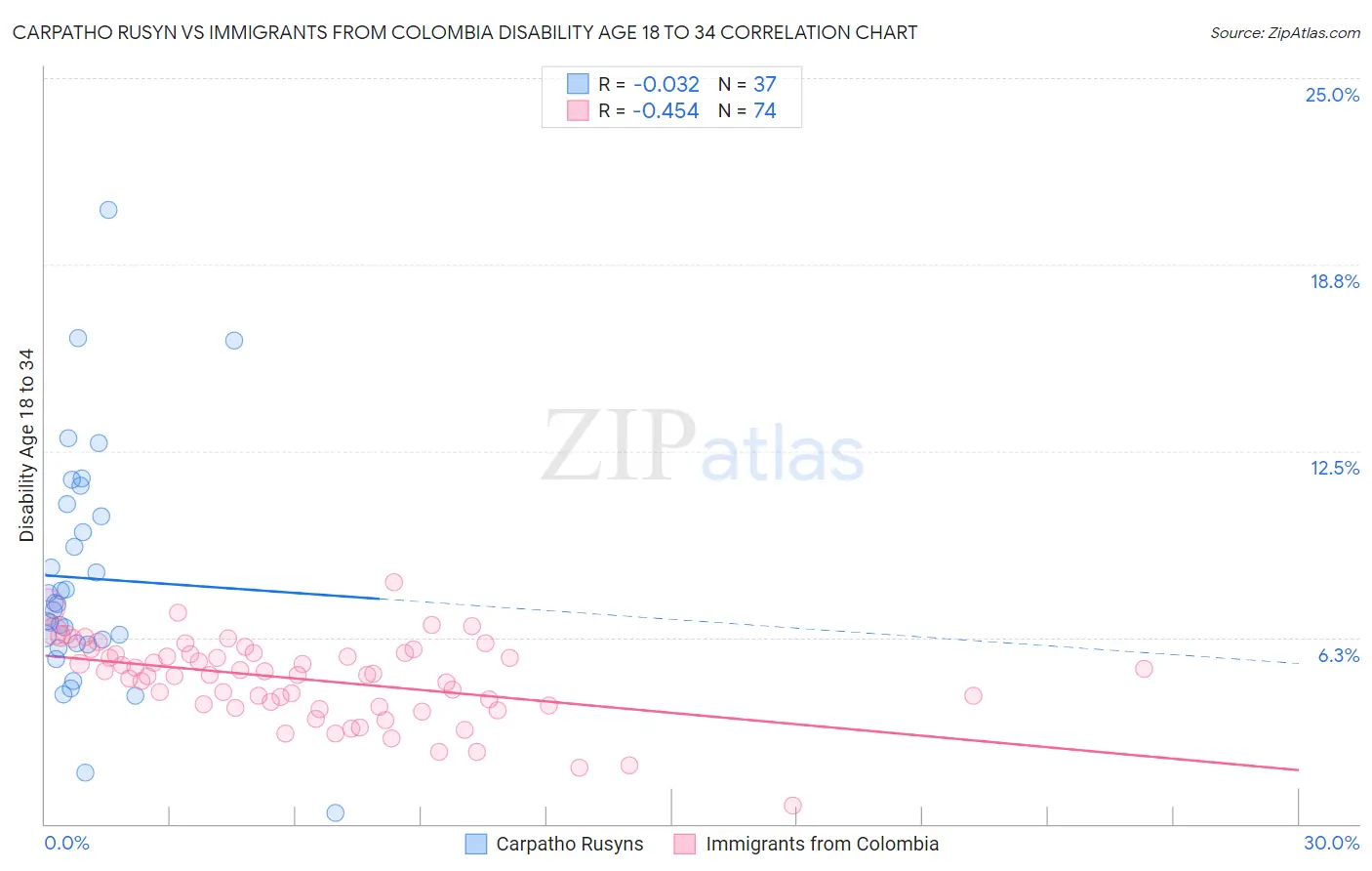 Carpatho Rusyn vs Immigrants from Colombia Disability Age 18 to 34