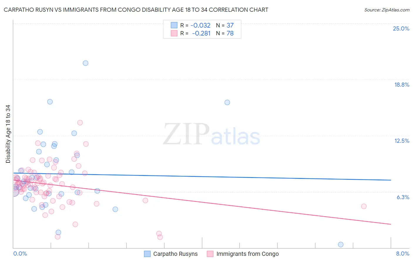 Carpatho Rusyn vs Immigrants from Congo Disability Age 18 to 34