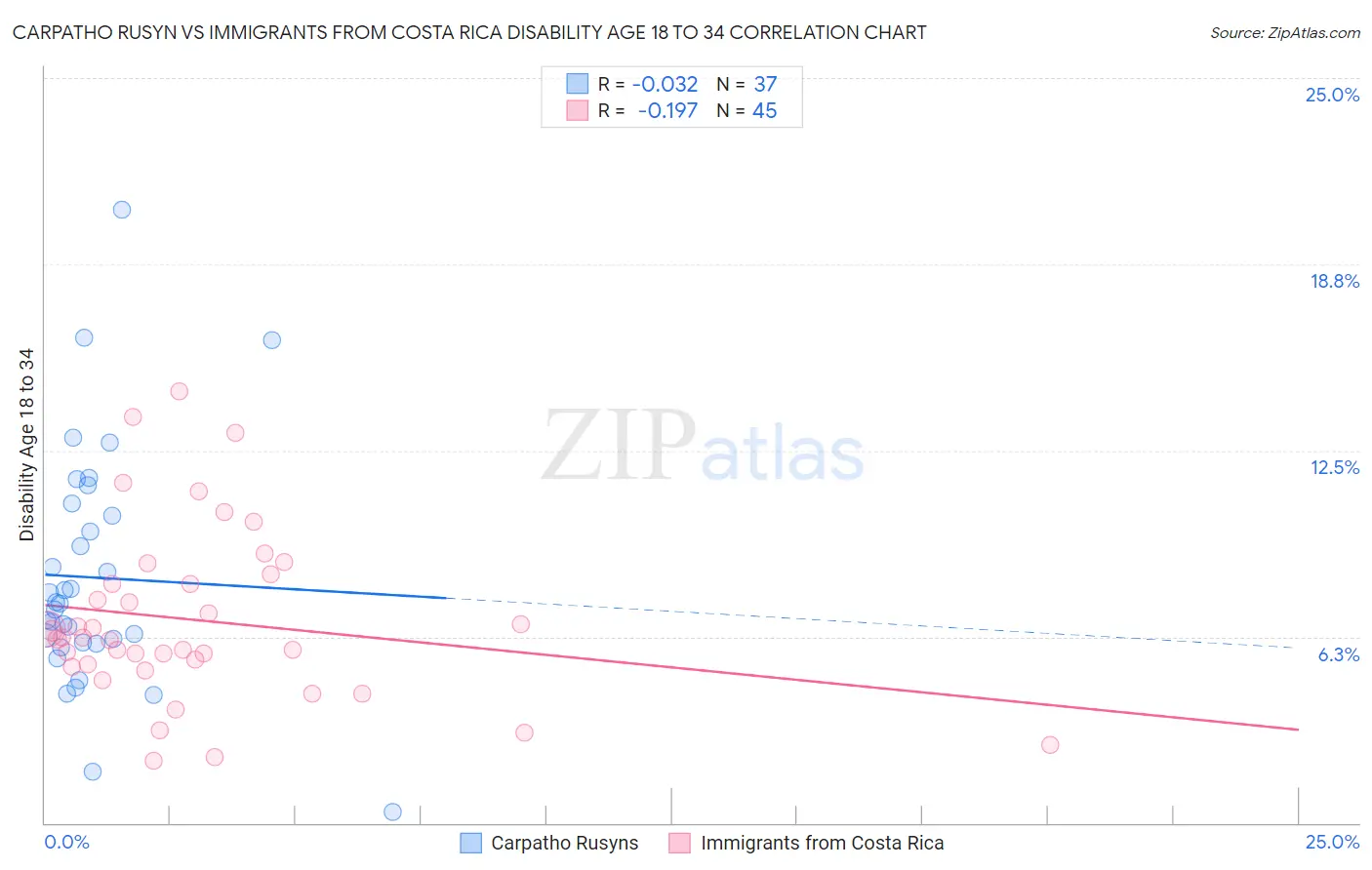 Carpatho Rusyn vs Immigrants from Costa Rica Disability Age 18 to 34