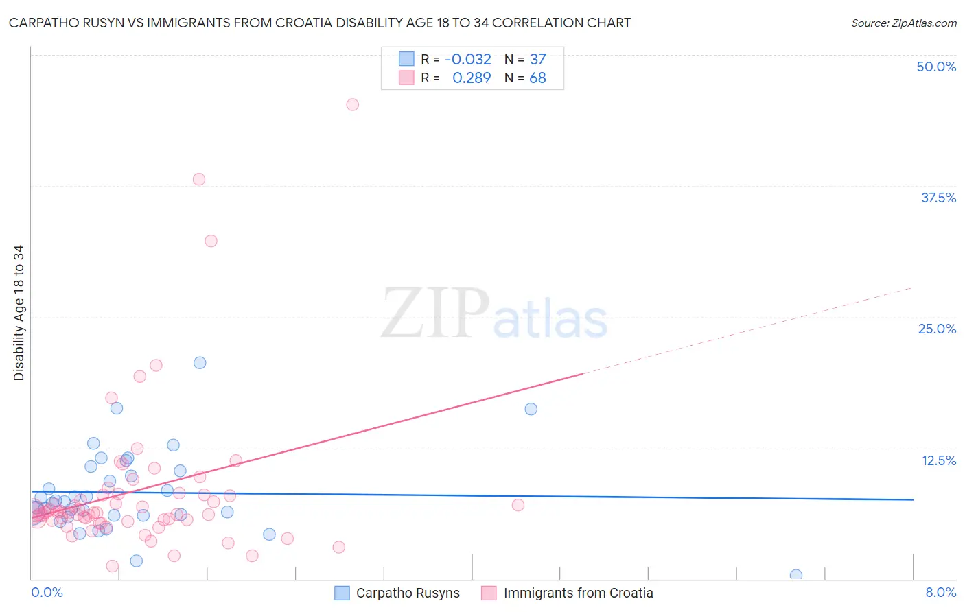 Carpatho Rusyn vs Immigrants from Croatia Disability Age 18 to 34