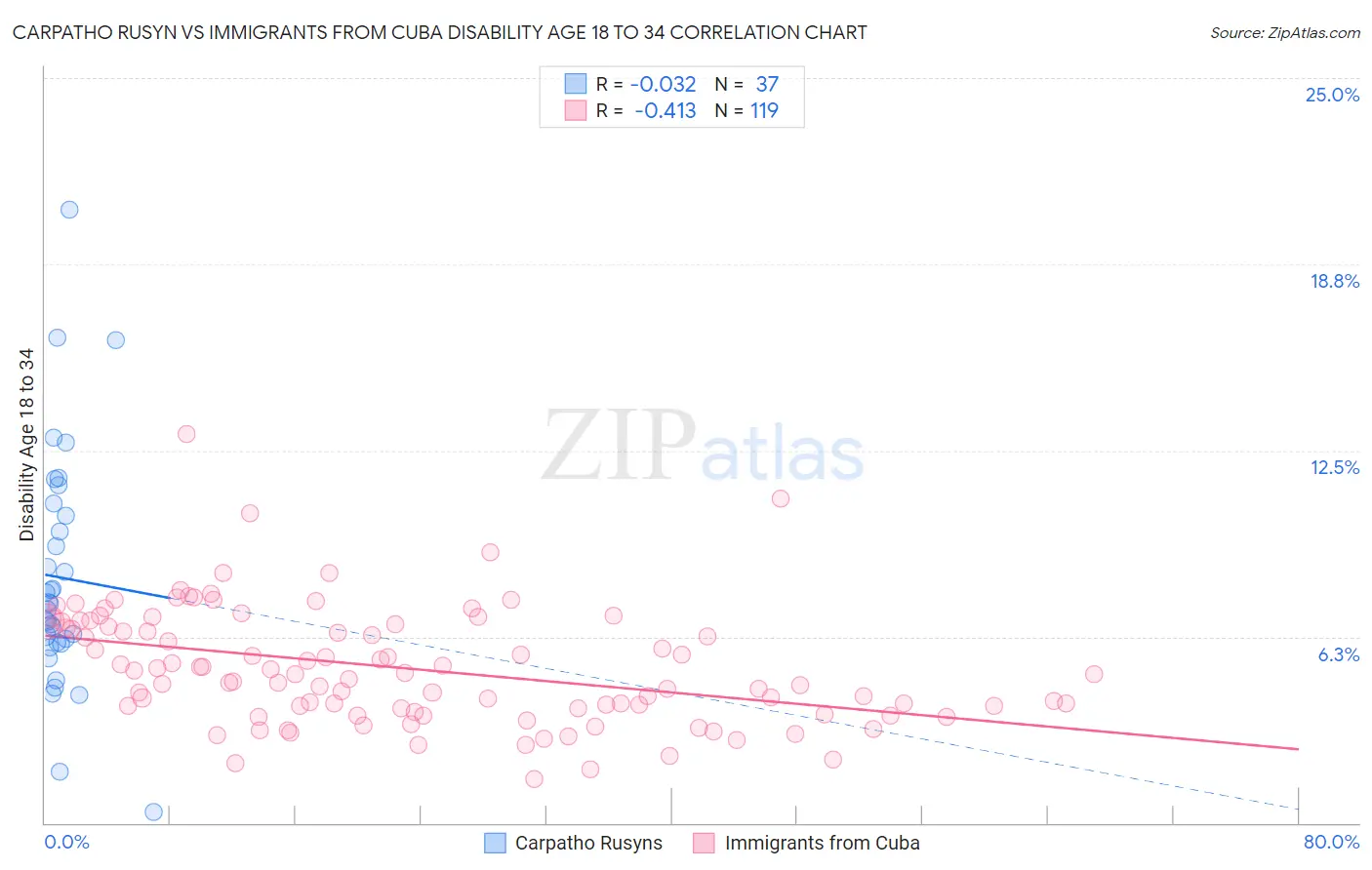 Carpatho Rusyn vs Immigrants from Cuba Disability Age 18 to 34