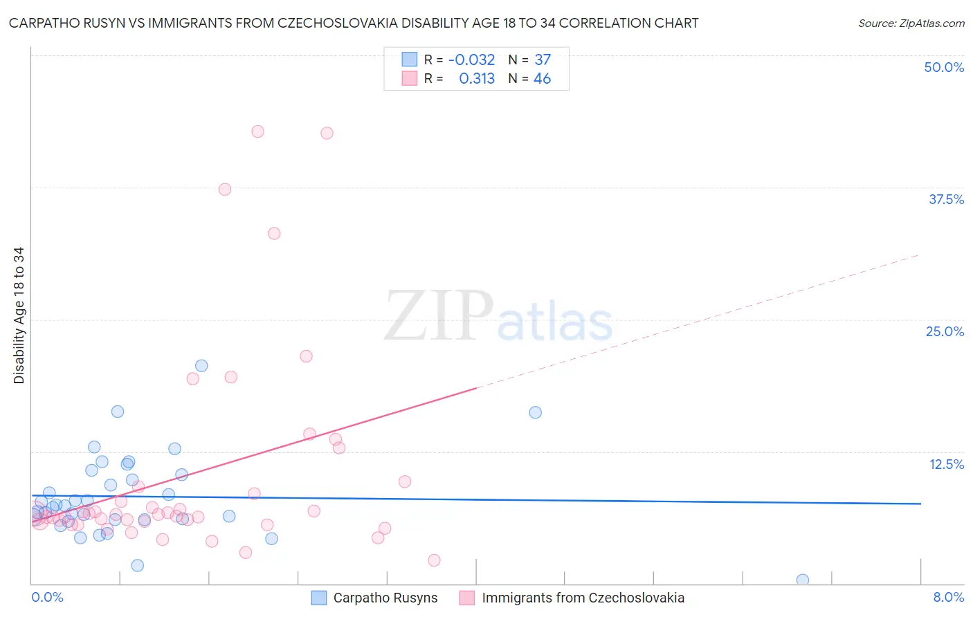 Carpatho Rusyn vs Immigrants from Czechoslovakia Disability Age 18 to 34