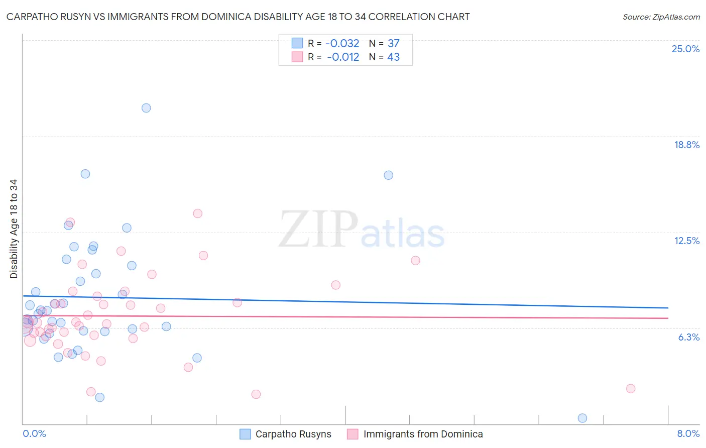 Carpatho Rusyn vs Immigrants from Dominica Disability Age 18 to 34